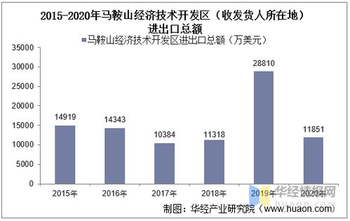2015-2020年馬鞍山經(jīng)濟(jì)技術(shù)開發(fā)區(qū)進(jìn)出口總額及差額統(tǒng)計分析