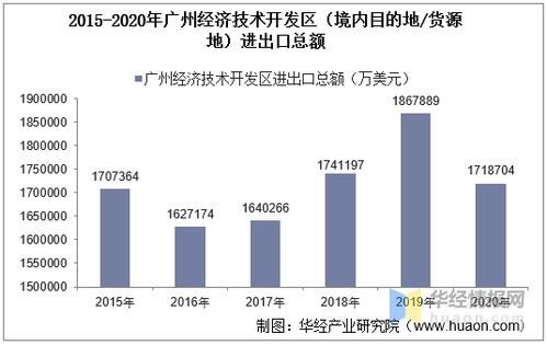 2015-2020年廣州經(jīng)濟(jì)技術(shù)開發(fā)區(qū)進(jìn)出口總額及進(jìn)出口差額統(tǒng)計分析